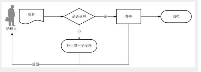 【税务】纳税人放弃免（减）税权如何办理！