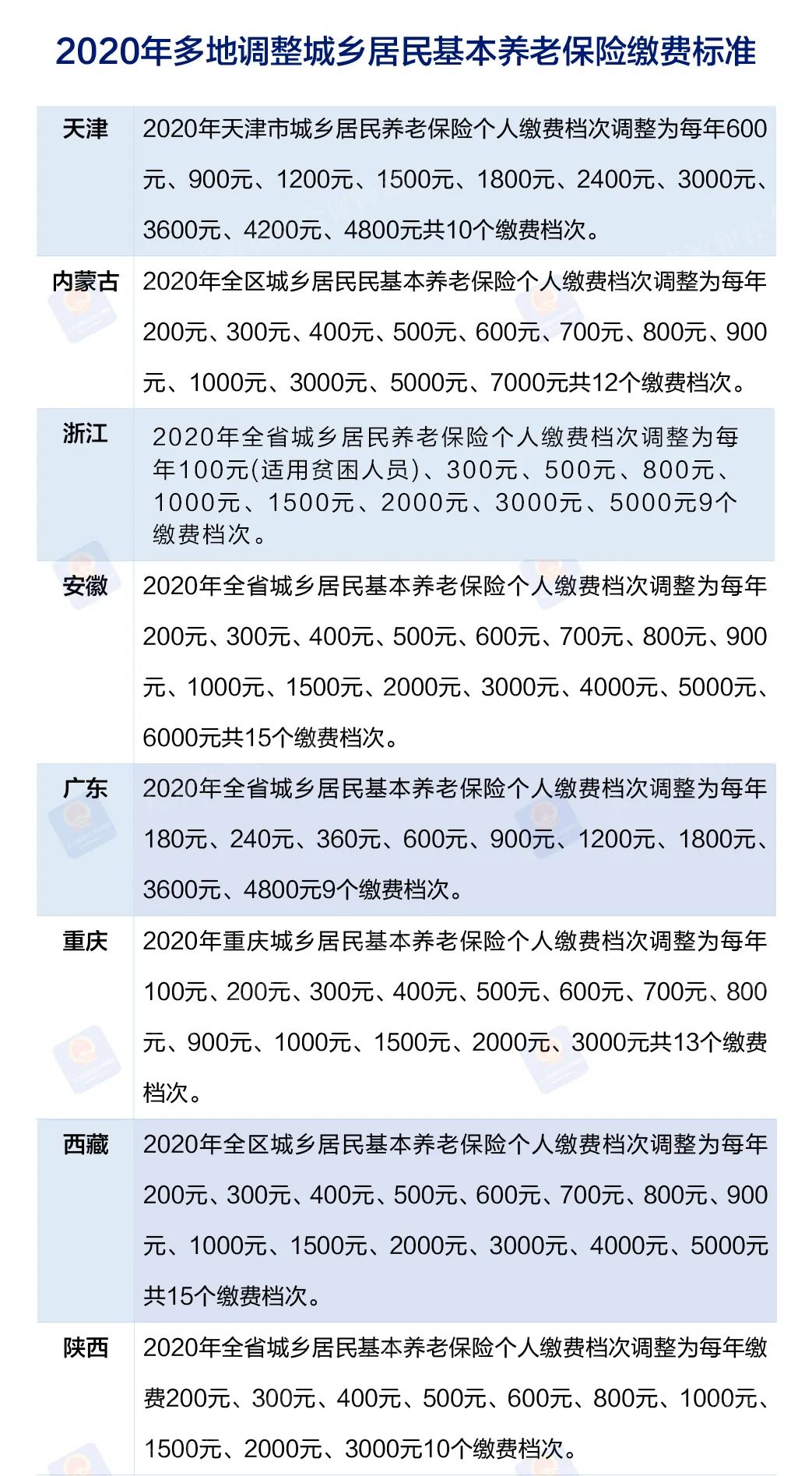 多地调整城乡居民养老保险缴费档次，多缴多得，长缴多得！